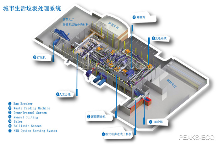 可回收垃圾分拣中心处理系统