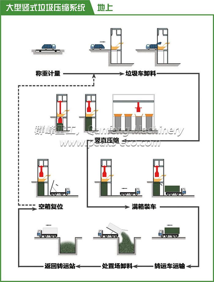 方形竖式垃圾中转系统