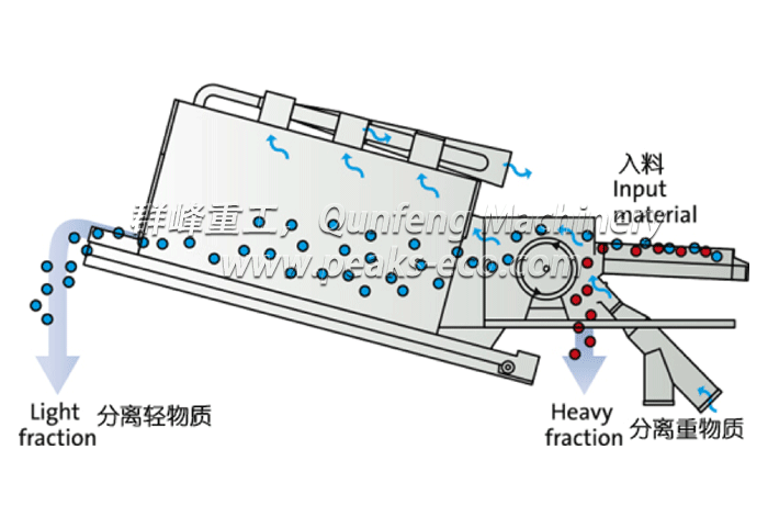 Nihot 风选技术