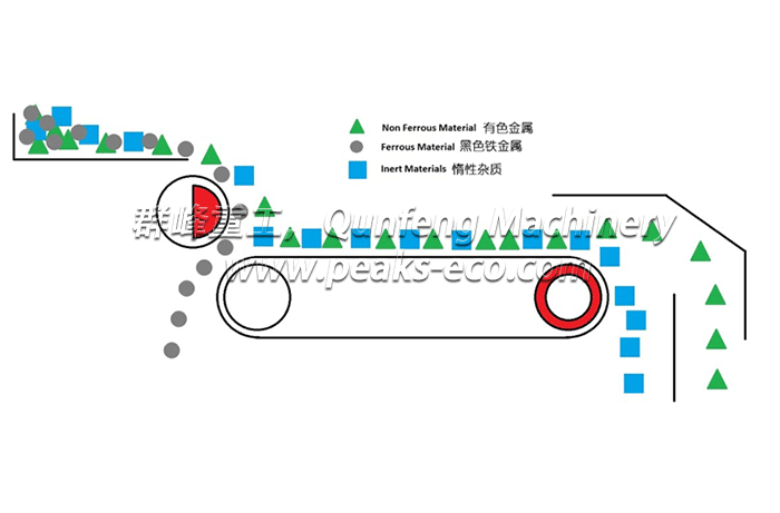 涡流分选系统