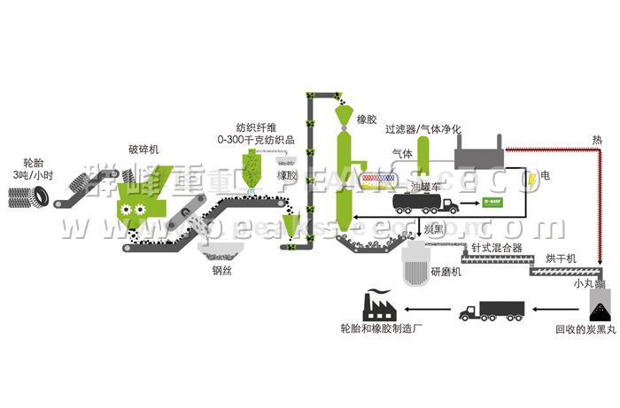 轮胎回收再利用