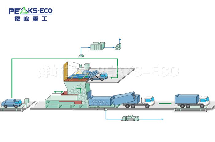 水平垃圾中转站
