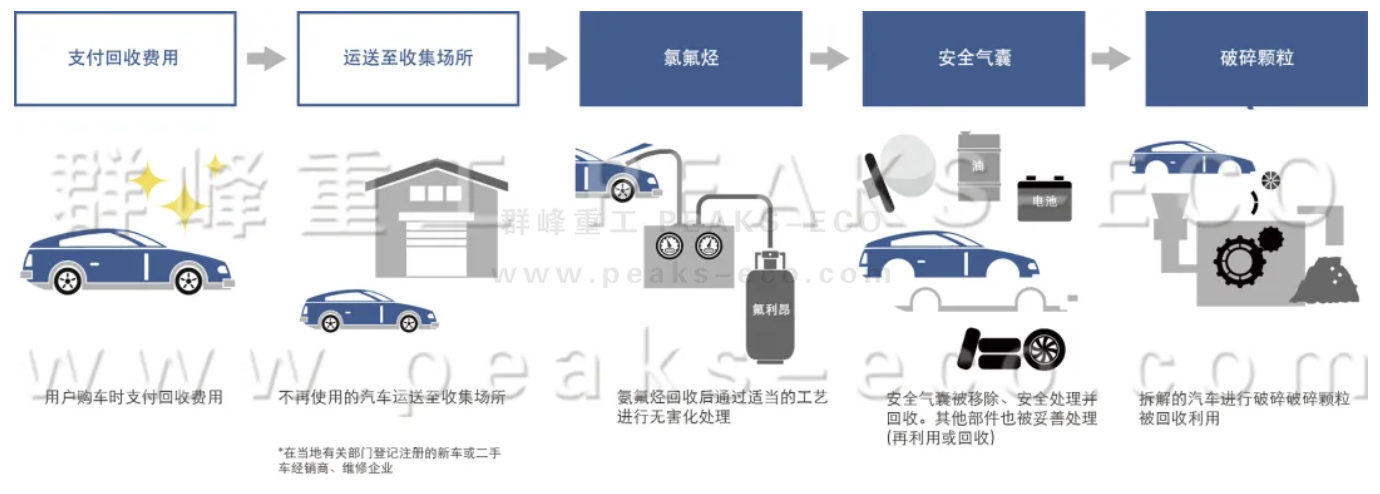 政策红利下，汽车拆解行业迎来发展新机遇