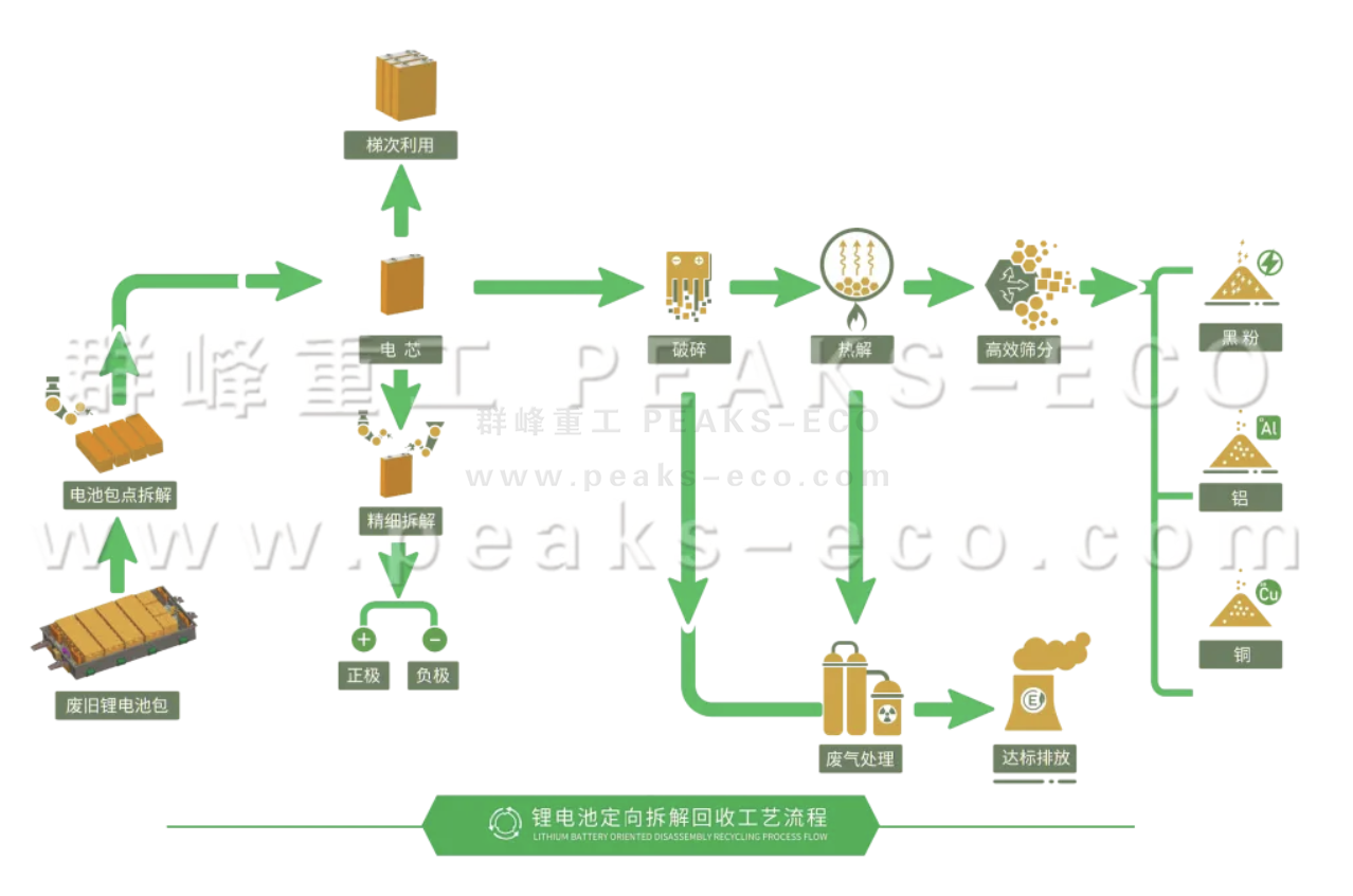 锂电池如何有效循环利用？群峰重工给您答案！