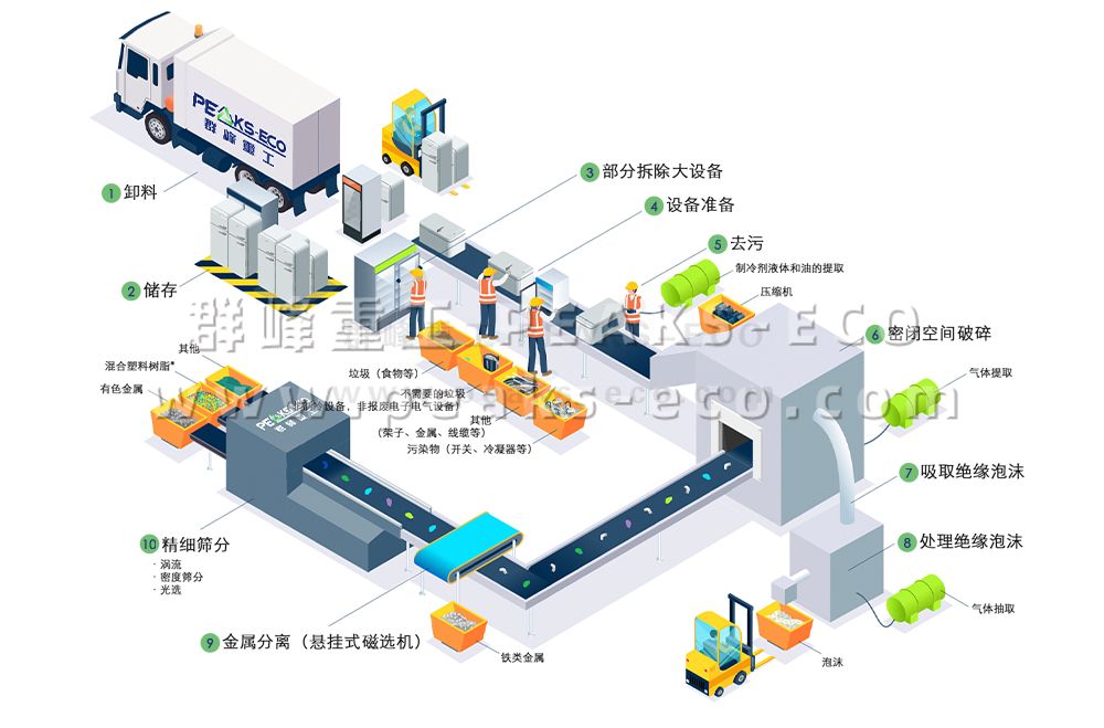 冰箱回收再利用
