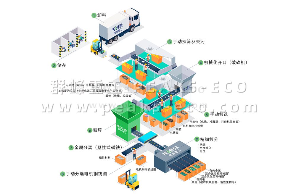 小家电回收再利用