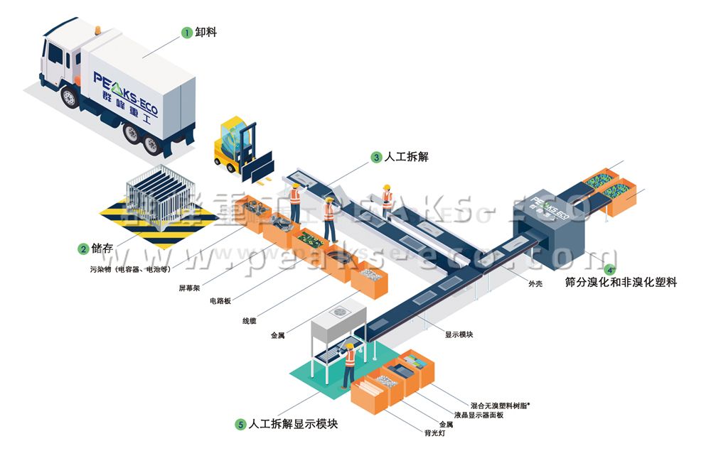 人工处理屏幕回收再利用
