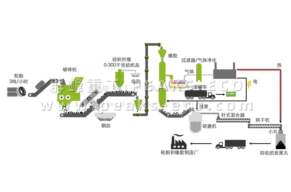 轮胎回收再利用