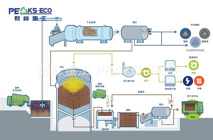 MBT垃圾机械生物综合处理厂